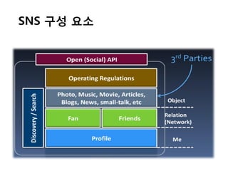 SNS 구성 요소
 