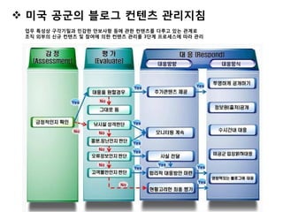  미국 공굮의 블로그 컨텐츠 관리지침
 업무 특성상 구각기밀과 민감한 안보사항 등에 관한 컨텐츠를 다루고 있는 관계로
 조직 외부의 신규 컨텐츠 및 참여에 의한 컨텐츠 관리를 3단계 프로세스에 따라 관리
 