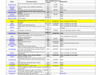 Date lau Registered user
     Name                        Description/Focus                                           Registration
                                                                     nched          s
                  Social networking site for academics/researcher
 Academia.edu                                                        2010        211,000     Open
                  s
  Advogato        Free and open source software developers           2010        13,575      Open
   ANobii         Books                                              2010                    Open
 aSmallWorld      European jet set and social elite world-wide       2010        550,000     Invite-only
                  A social network for the Asian American com
 AsianAvenue                                                         1997                    Open
                  munity
   Athlinks       Running, Swimming                                   2010       68,496      Open
Audimated.com     Independent music                                   2010                   Open
                                                                    09-Mar-0
Avatars United    Online games                                                               Open
                                                                       8
                General, Meet new people, Popular in Europe a
    Badoo                                                          2010        69,000,000    Open to people 18 and older
                nd LatAm
       Bebo     General                                          09-Jul-05     117,000,000   Open to people 13 and older
     Bigadda    Indian Social Networking Site                      2010         3,000,000    Open to people 16 and older
                Organization and communication portal for gro                                Open to people 18 and older (13-18 parental permission enc
     BigTent                                                       2010
                ups                                                                          ouraged
                                                                 2005-06-
      Biip.no   Norwegian community                                              430,000     Requires Norwegian phone number
                                                                    01
                                                                 1999-09-
  BlackPlanet   African-Americans                                              20,000,000    Open
                                                                    01
                Anyone who wants to tell something about a st
       Blauk                                                       2010                      Open to people 10 and older.
                ranger or acquaintance.
     Blogster   Blogging community                                 2010          85,579      Open
    Bolt.com    General                                            1996                      Open
     Buzznet    Music and pop-culture                              2005        10,000,000    Open
    CafeMom     Mothers                                            2010         1,250,000    Open to moms and moms-to-be
 Cake Financial Investing                                          2010                      Open
      Care2     Green living and social activism                   1998         9,961,947    Open
                Not for profit providing free websites that conn
  CaringBridge  ect family and friends during a serious health e 2010           9,500,000    Open to people 18 and older
                vent, care and recovery.
                Mobile social game network, Number 8 US mo
     Cellufun                                                      2007         3,000,000    Open to people 14 and older
                bile website
Classmates.com School, college, work and the military              1995        50,000,000    Open to people 18 and older
      Cloob     General. Popular in Iran                           2010                      Open
                Worldwide network for making connections bet
 CouchSurfing   ween travelers and the local communities they      2010         1,560,459    Open
                visit.
    CozyCot     East Asian and Southeast Asian women               2001          150,000     Open
   Crunchyroll  Anime and forums.                                  2010                      Open
     Cyworld    General. Popular in South Korea.                   2010        24,000,000    Open
                Photo-blogging site where users upload a phot 2009-02-
   DailyBooth                                                                                Open
                o every day                                         13
                Medical & emotional support community - Phy 2007-11-
 DailyStrength                                                                               Open
                sical health, Mental health, Support groups         04
   Decayenne    European and American social elite                 2001                      Invite-only
 