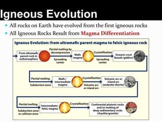 Igneous Evolution
 All rocks on Earth have evolved from the first igneous rocks
 All Igneous Rocks Result from Magma Differentiation
 