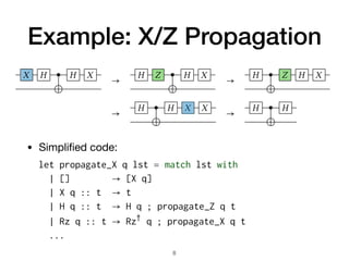 Example: X/Z Propagation
• Simpliﬁed code:

8
er 22, 2019, K. Hietala, R. Rand, S. Hung,
X H ● H X
→
H Z ● H X
→
H ● Z H X
→
H ● H X X
→
H ● H
e of not propagation. In the rst step the leftmost X gate propagates through the le
he second step the Z gate propagates through the control of the CNOT gate. In the th
he rightmost H gate and becomes an X gate. In the nal step the two X gates cancel.
H ≡
●
H H Rz 4(k)
●
k′) ≡
● ●
Rz 4(k′) Rz 4(k)
Whereas evaluation of the right-hand cir
x1,x2 → x1,x1 ⊕ x2
→ x2,x1 ⊕ x2
→ ei((k+k′
) 4)x2
x2,x
ro-
ni-
ch
hat
, a
o a
ow
its,
set
bal
on
will often want something more general since   and e  
(for ∈ R) represent the same physical state. We therefore say
that two circuits are equivalent up to a global phase, written
U1 ≅ U2, when there exists a such that nU1od = ei
nU2od .
3.2 Adding Measurement
To describe general quantum programs P, we extend unitary
s with a branching measurement operation.
U ∶= U1; U2  G q  G q1 q2
P ∶= skip  P1; P2  U  meas q P1 P2
let propagate_X q lst = match lst with
| [] → [X q]
| X q :: t → t
| H q :: t → H q ; propagate_Z q t
| Rz q :: t → Rz†
q ; propagate_X q t
...
 