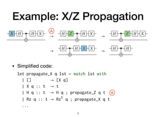 Example: X/Z Propagation
• Simpliﬁed code:

8
A
A
er 22, 2019, K. Hietala, R. Rand, S. Hung,
X H ● H X
→
H Z ● H X
→
H ● Z H X
→
H ● H X X
→
H ● H
e of not propagation. In the rst step the leftmost X gate propagates through the le
he second step the Z gate propagates through the control of the CNOT gate. In the th
he rightmost H gate and becomes an X gate. In the nal step the two X gates cancel.
H ≡
●
H H Rz 4(k)
●
k′) ≡
● ●
Rz 4(k′) Rz 4(k)
Whereas evaluation of the right-hand cir
x1,x2 → x1,x1 ⊕ x2
→ x2,x1 ⊕ x2
→ ei((k+k′
) 4)x2
x2,x
ro-
ni-
ch
hat
, a
o a
ow
its,
set
bal
on
will often want something more general since   and e  
(for ∈ R) represent the same physical state. We therefore say
that two circuits are equivalent up to a global phase, written
U1 ≅ U2, when there exists a such that nU1od = ei
nU2od .
3.2 Adding Measurement
To describe general quantum programs P, we extend unitary
s with a branching measurement operation.
U ∶= U1; U2  G q  G q1 q2
P ∶= skip  P1; P2  U  meas q P1 P2
let propagate_X q lst = match lst with
| [] → [X q]
| X q :: t → t
| H q :: t → H q ; propagate_Z q t
| Rz q :: t → Rz†
q ; propagate_X q t
...
 