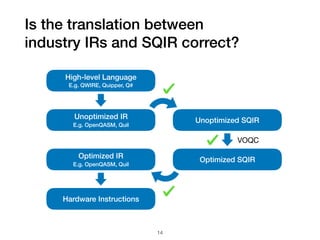 Is the translation between 
industry IRs and SQIR correct?
High-level Language
E.g. QWIRE, Quipper, Q#
Unoptimized IR
E.g. OpenQASM, Quil
Optimized IR
E.g. OpenQASM, Quil
Hardware Instructions
Unoptimized SQIR
Optimized SQIR
VOQC
14
 