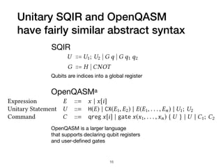 Unitary SQIR and OpenQASM 
have fairly similar abstract syntax
cute code on real machines [Wille et al. 2019].
observe that at their core, OpenQASM and s are very similar languages but dier
pect. Namely, s assumes a global, indexed register that makes it easy to refer to any
ble to the program with its unique index; while OpenQASM uses abstract identier
o be declared and looked up.
verify correctness of a translation from/to OpenQASM, we must develop a denota
tics for the language, which lacks one despite its pervasiveness. Amy [2019] provid
ional semantics for a subset of the language which we use as a starting point.
Syntax. We employ the following syntax of OpenQASM, following Amy [2019]:
Identier x
Index i
Expression E ::= x | x[i]
Unitary Statement U ::= H(E) | CX(E1, E2) | E(E1, . . . , En) | U1; U2
Command C ::= qreg x[i] | gate x(x1, . . . ,xn) { U } | U | C1; C2
yntax focuses on only the unitary fragment of OpenQASM. It also ignores gates paramet
l numbers in favor of built-in gates. For example, instead of the unitary U gate that takes
arameters, this syntax uses the Hadamard (H) gate from the OpenQASM standard library
liberate choice for the purpose of translation as most OpenQASM programs are written
mmon gates dened in the standard library. Other single-qubit gates are similar modul
OpenQASMa
OpenQASM is a larger language 
that supports declaring qubit registers 
and user-deﬁned gates
SQIR
s is a language for describing quantum programs that
is deeply embedded in the Coq proof assistant. In s, a
qubit is referred to by a natural number that indices into a
global register of quantum bits. Unitary s programs allow
sequencing and unitary gate application to one or two qubits,
drawing from a xed set of gates.
U ∶∶= U1; U2  G q  G q1 q2
G ∶∶= H  CNOT
Each s program is parameterized by a unitary gate set
(from which G is drawn) and the dimension of the global
register (i.e., the number of available qubits).
A unitary programU is well-typed if every gate application
is valid. A gate application is valid if all of its arguments are
in-bounds indices into the global register, and no index is
repeated. This second requirement enforces linearity and
thereby quantum mechanics’ no-cloning theorem.
The semantics of unitary s programs is shown in Fig-
ure 3. If a program is not well-typed, its denotation is the
zero matrix. The advantage of this denition is that it allows
gate is R
gate is R0,
as s pro
swaps two
We say
U1 ≡ U2, if
For verifyi
will often w
(for ∈ R)
that two c
U1 ≅ U2, w
3.2 Add
To describ
s with
The comm
QPL [41])
P1 or P2 de
measurem
Qubits are indices into a global register
16
 