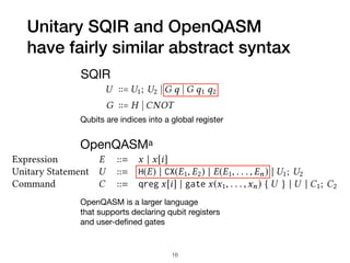 Unitary SQIR and OpenQASM 
have fairly similar abstract syntax
cute code on real machines [Wille et al. 2019].
observe that at their core, OpenQASM and s are very similar languages but dier
pect. Namely, s assumes a global, indexed register that makes it easy to refer to any
ble to the program with its unique index; while OpenQASM uses abstract identier
o be declared and looked up.
verify correctness of a translation from/to OpenQASM, we must develop a denota
tics for the language, which lacks one despite its pervasiveness. Amy [2019] provid
ional semantics for a subset of the language which we use as a starting point.
Syntax. We employ the following syntax of OpenQASM, following Amy [2019]:
Identier x
Index i
Expression E ::= x | x[i]
Unitary Statement U ::= H(E) | CX(E1, E2) | E(E1, . . . , En) | U1; U2
Command C ::= qreg x[i] | gate x(x1, . . . ,xn) { U } | U | C1; C2
yntax focuses on only the unitary fragment of OpenQASM. It also ignores gates paramet
l numbers in favor of built-in gates. For example, instead of the unitary U gate that takes
arameters, this syntax uses the Hadamard (H) gate from the OpenQASM standard library
liberate choice for the purpose of translation as most OpenQASM programs are written
mmon gates dened in the standard library. Other single-qubit gates are similar modul
OpenQASMa
OpenQASM is a larger language 
that supports declaring qubit registers 
and user-deﬁned gates
SQIR
s is a language for describing quantum programs that
is deeply embedded in the Coq proof assistant. In s, a
qubit is referred to by a natural number that indices into a
global register of quantum bits. Unitary s programs allow
sequencing and unitary gate application to one or two qubits,
drawing from a xed set of gates.
U ∶∶= U1; U2  G q  G q1 q2
G ∶∶= H  CNOT
Each s program is parameterized by a unitary gate set
(from which G is drawn) and the dimension of the global
register (i.e., the number of available qubits).
A unitary programU is well-typed if every gate application
is valid. A gate application is valid if all of its arguments are
in-bounds indices into the global register, and no index is
repeated. This second requirement enforces linearity and
thereby quantum mechanics’ no-cloning theorem.
The semantics of unitary s programs is shown in Fig-
ure 3. If a program is not well-typed, its denotation is the
zero matrix. The advantage of this denition is that it allows
gate is R
gate is R0,
as s pro
swaps two
We say
U1 ≡ U2, if
For verifyi
will often w
(for ∈ R)
that two c
U1 ≅ U2, w
3.2 Add
To describ
s with
The comm
QPL [41])
P1 or P2 de
measurem
Qubits are indices into a global register
16
 