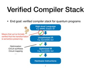 Veriﬁed Compiler Stack
• End goal: veriﬁed compiler stack for quantum programs
High-level Language
E.g. QWIRE, Quipper, Q#
Unoptimized IR
E.g. OpenQASM, Quil
Optimized IR
E.g. OpenQASM, Quil
Hardware Instructions
2
Optimization

Circuit synthesis

Circuit mapping

…
Means that we’ve formally
veriﬁed that the transformation
is semantics-preserving
 