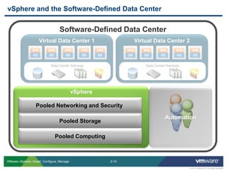 2-10 
© 2013 VMware Inc. All rights reserved 
VMware vSphere: Install, Configure, Manage 
Software-Defined Data Center 
vSphere and the Software-Defined Data Center 
vSphere 
Pooled Storage 
Pooled Computing 
Pooled Networking and Security 
Automation 
Virtual Data Center 2 
Data Center Services 
Virtual Data Center 1 
Data Center Services  