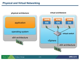 2-15 
© 2013 VMware Inc. All rights reserved 
VMware vSphere: Install, Configure, Manage 
Physical and Virtual Networking 
virtual architecture 
vSphere 
physical architecture 
x64 architecture 
operating system 
application 
virtual switch 
x64 architecture  