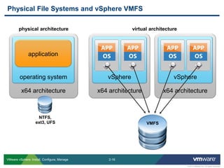 2-16 
© 2013 VMware Inc. All rights reserved 
VMware vSphere: Install, Configure, Manage 
Physical File Systems and vSphere VMFS 
physical architecture 
virtual architecture 
x64 architecture 
operating system 
application 
x64 architecture 
vSphere 
x64 architecture 
vSphere 
NTFS, ext3, UFS 
VMFS  