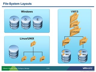 2-18 
© 2013 VMware Inc. All rights reserved 
VMware vSphere: Install, Configure, Manage 
VMFS 
Linux/UNIX 
Windows 
File-System Layouts 
C: 
D: 
E: 
/ 
usr 
etc 
opt 
/ 
vmfs 
Local 
VM 1 
VM 2 
VM 3 
VM 4 
SAN 
volumes  