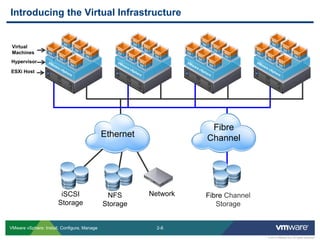 2-8 
© 2013 VMware Inc. All rights reserved 
VMware vSphere: Install, Configure, Manage 
Introducing the Virtual Infrastructure 
Hypervisor 
ESXi Host 
Fibre Channel 
Fibre Channel Storage 
Ethernet 
NFS Storage 
iSCSI Storage 
Network 
Virtual Machines  