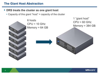 66
The Giant Host Abstraction
 DRS treats the cluster as one giant host
• Capacity of this giant “host” = capacity of the cluster
1 “giant host”
CPU = 60 GHz
Memory = 384 GB
6 hosts
CPU = 10 GHz
Memory = 64 GB
 