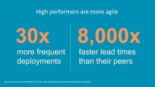 High performers are more agile
30x 8,000x
more frequent
deployments
faster lead times
than their peers
Source: Puppet Labs 2013 State Of DevOps: http://puppetlabs.com/2013-state-of-devops-infographic
 