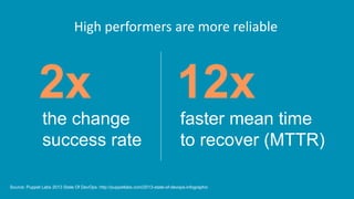 High performers are more reliable
Source: Puppet Labs 2013 State Of DevOps: http://puppetlabs.com/2013-state-of-devops-infographic
2x 12x
the change
success rate
faster mean time
to recover (MTTR)
 