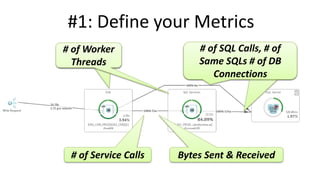 #1: Define your Metrics
# of Service Calls Bytes Sent & Received
# of Worker
Threads
# of Worker
Threads
# of SQL Calls, # of
Same SQLs # of DB
Connections
# of SQL Calls, # of
Same SQLs # of DB
Connections
 