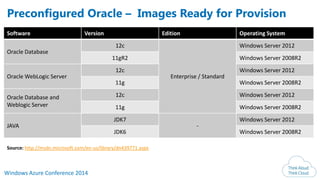 Windows Azure Conference 2014
Preconfigured Oracle – Images Ready for Provision
Software Version Edition Operating System
Oracle Database
12c
Enterprise / Standard
Windows Server 2012
11gR2 Windows Server 2008R2
Oracle WebLogic Server
12c Windows Server 2012
11g Windows Server 2008R2
Oracle Database and
Weblogic Server
12c Windows Server 2012
11g Windows Server 2008R2
JAVA
JDK7
-
Windows Server 2012
JDK6 Windows Server 2008R2
Source: http://msdn.microsoft.com/en-us/library/dn439771.aspx
 