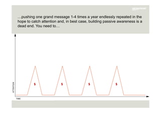 …pushing one grand message 1-4 times a year endlessly repeated in the
hope to catch attention and, in best case, building passive awareness is a
dead end. You need to…
ATTENTION
TIME
 