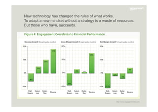 New technology has changed the rules of what works.
To adapt a new mindset without a strategy is a waste of resources.
But those who have, succeeds.
http://www.engagementdb.com
 