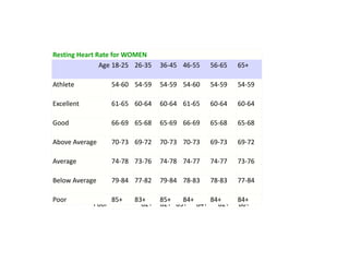 Resting Heart Rate for MEN
Age 18-25 26-
35
36-45 46-55 56-65 65+
Athlete 49-55 49-
54
50-56 50-57 51-56 50-55
Excellent 56-61 55-
61
57-62 58-63 57-61 56-61
Good 62-65 62-
65
63-66 64-67 62-67 62-65
Above Average 66-69 66-
70
67-70 68-71 68-71 66-69
Average 70-73 71-
74
71-75 72-76 72-75 70-73
Below Average 74-81 75-
81
76-82 77-83 76-81 74-79
Poor 82+ 82+ 83+ 84+ 82+ 80+
Resting Heart Rate for WOMEN
Age 18-25 26-35 36-45 46-55 56-65 65+
Athlete 54-60 54-59 54-59 54-60 54-59 54-59
Excellent 61-65 60-64 60-64 61-65 60-64 60-64
Good 66-69 65-68 65-69 66-69 65-68 65-68
Above Average 70-73 69-72 70-73 70-73 69-73 69-72
Average 74-78 73-76 74-78 74-77 74-77 73-76
Below Average 79-84 77-82 79-84 78-83 78-83 77-84
Poor 85+ 83+ 85+ 84+ 84+ 84+
 