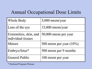 Annual Occupational Dose Limits
Whole Body 5,000 mrem/year
Lens of the eye 15,000 mrem/year
Extremities, skin, and
individual tissues
50,000 mrem per year
Minors 500 mrem per year (10%)
Embryo/fetus* 500 mrem per 9 months
General Public 100 mrem per year
* Declared Pregnant Woman
 