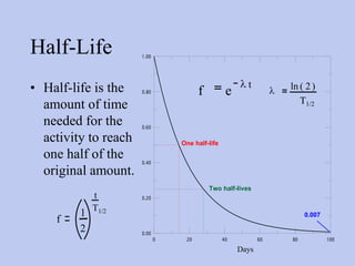 Half-Life
• Half-life is the
amount of time
needed for the
activity to reach
one half of the
original amount.
f
1
2
t
T1/2
f e
l t
l ln ( )
2
T1/2
0 20 40 60 80 100
0.00
0.20
0.40
0.60
0.80
1.00
One half-life
Two half-lives
0.007
Days
 