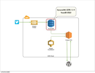 DynamoDBに記事ごとの
Tweet数を集計
14年6月6日金曜日
 