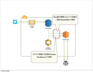 キヌアに関連する記事をAmazon
CloudSearchより取得
Tweet数の降順にならべて記事の
一覧をDynamoDBより取得
14年6月6日金曜日
 