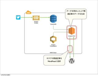 データを照合した上で関
連記事のデータを生成
キヌアの関連記事を
WordPressに返却
14年6月6日金曜日
 