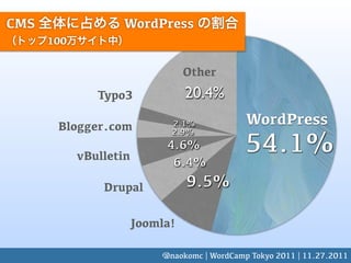 CMS                WordPress
      100


                                  Other
               Typo3              20.4%
       Blogger.com             2.1%             WordPress
                                                54.1%
                               2.9%
                              4.6%
            vBulletin
                               6.4%

                Drupal            9.5%

                        Joomla!

                             @naokomc | WordCamp Tokyo 2011 | 11.27.2011
 