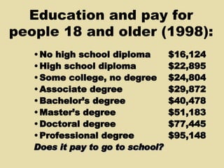 Education and pay for people 18 and older (1998): No high school diploma $16,124 High school diploma $22,895 Some college, no degree $24,804 Associate degree $29,872 Bachelor’s degree $40,478 Master’s degree $51,183 Doctoral degree $77,445 Professional degree $95,148 Does it pay to go to school? 