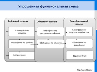 Планирование
ресурсов
Обобщение по району
Учет ресурсов
Упрощенная функциональная схема
Планирование
ресурсов по районам
Обобщение по области
Планирование
ресурсов по областям
Обобщение по
республике
Ведение НСИ
Районный уровень Областной уровень Республиканский
уровень
 