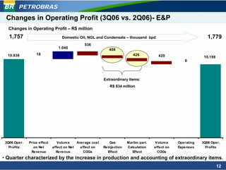 PETROBRAS
 Changes in Operating Profit (3Q06 vs. 2Q06)- E&P
  Changes in Operating Profit – R$ million
   1,757                          Domestic Oil, NGL and Condensate – thousand bpd                                 1,779
                                              536
                                1.040
                                                             408
  10.938          18                                                       426           420                    10.198
                                                                                                      6




                                                          Extraordinary Items:
                                                             R$ 834 million




 2Q06 Oper.   Price effect      Volum e    Average cost      Gas        Marlim part.   Volum e     Operating   3Q06 Oper.
   Profits       on Net      effect on Net   effect on    Reinjection   Calculation    effect on   Expenses      Profits
               Revenue         Revenue         COGs         Effect        Effect         COGs
• Quarter characterized by the increase in production and accounting of extraordinary items.
                                                                                                                         12
 