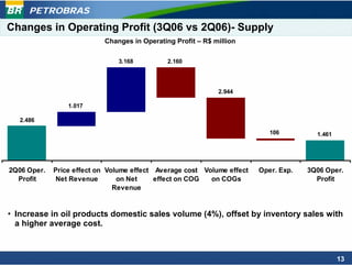 PETROBRAS
Changes in Operating Profit (3Q06 vs 2Q06)- Supply
                           Changes in Operating Profit – R$ million

                               3.168          2.160




                                                             2.944

                 1.017

   2.486

                                                                           106         1.461




2Q06 Oper.   Price effect on Volume effect Average cost Volume effect   Oper. Exp.   3Q06 Oper.
  Profit      Net Revenue       on Net     effect on COG  on COGs                      Profit
                               Revenue


• Increase in oil products domestic sales volume (4%), offset by inventory sales with
  a higher average cost.



                                                                                               13
 