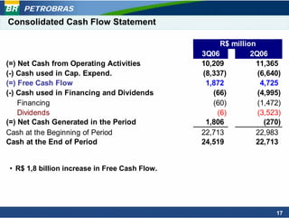 PETROBRAS
Consolidated Cash Flow Statement

                                                    R$ million
                                               3Q06          2Q06
(=) Net Cash from Operating Activities         10,209          11,365
(-) Cash used in Cap. Expend.                  (8,337)         (6,640)
(=) Free Cash Flow                              1,872           4,725
(-) Cash used in Financing and Dividends          (66)         (4,995)
    Financing                                     (60)         (1,472)
    Dividends                                      (6)         (3,523)
(=) Net Cash Generated in the Period            1,806            (270)
Cash at the Beginning of Period                22,713          22,983
Cash at the End of Period                      24,519          22,713


• R$ 1,8 billion increase in Free Cash Flow.




                                                                    17
 