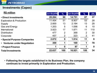 PETROBRAS
 Investments (Capex)
  R$ million                           Jan-Sept/06   %       Jan-Sept/05   %        %
• Direct investments                     20.264       90       14.751       87      37
Exploration & Production                 11.404       51        8.907       53      28
Supply                                    2.800       13        2.184       13      28
Gas and Energy                            1.203        5        1.098        6      10
International                             3.923       17        1.871       11     110
Distribution                                477        2          368        2      30
Corporate                                   457        2          323        2      41
• Special Purpose Companies               2.072        9        1.914       11       8
• Ventures under Negotiation                300          1        169          1   78
• Project Finance                              1         0          87         1     0
Total Investments                        22.637      100       16.921      100     34



   • Following the targets established in its Business Plan, the company
     continues to invest primarily in Exploration and Production.


                                                                                    18
 