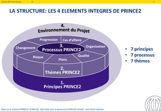 ©2019 QRP International VF 11
LA STRUCTURE: LES 4 ELEMENTS INTEGRES DE PRINCE2
Programma
Cas d’affaire
Organisation
Qualité
Plans
Risque
Changement
Progression
1.
Principes PRINCE2
2.
Thèmes PRINCE2
3.
Processus PRINCE2
Basé sur le matériel PRINCE2® d’AXELOS. Reproduit avec la permission d’AXELOS Limited. Tous droits réservés.
• 7 principes
• 7 processus
• 7 thèmes
 