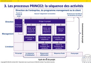 ©2019 QRP International VF 14
Direction de l’entreprise, du programme management ou le client
Fournir le
mandat de
projet
Examiner les résultats et
les bénéfices du projet
Direction
Management
Livraison
Pré-projet La séquence
d’initialisation
Séquence(s)
ultérieure(s)
Séquence finale Post-projet
Gérer une
limite de
séquence
Diriger le projet
Gérer la
livraison des
produits
Contrôler une
séquence
Initialiser le
projet
Contrôler une
séquence
Gérer une
limite de
séquence
Gérer la
livraison des
produits
Elaborer
le projet
Clore le
projet
Cycle de vie du projet
Environnementduprojet
Assurer l’alignement / la transition
Copyright© AXELOS Limited 2017. Reproduit avec la permission d’AXELOS Limited. Tous droits réservés.
3. Les processus PRINCE2: la séquence des activités
14
 