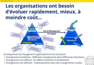 ©2019 QRP International VF 6
Les organisations ont besoin
d’évoluer rapidement, mieux, à
moindre coût…
Conséquences du changement organisationnel non structuré:
• Changement incohérent - différents changements dans différentes directions;
• Changement non efficace - les effets s'annulent mutuellement;
• Changement non efficient - investissements dans des changements inutiles.
6
 