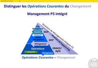 ©2019 QRP International VF 7
Distinguer les Opérations Courantes du Changement
Management P3 intégré
Opérations Courantes – Changement
Opérations
Changement
Changement
Changement
Changement
Changement
MoP
MSP
PRINCE2
Agile
Top
Management
Middle
Management
7
 