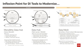 Inflexion Point for DI Tools to Modernize…
Copyright © 2020, Oracle and/or its affiliates
Monolithic Data Hub
Classic Monolith
Data Hub
Client-server / Minilith
Data Mesh
Serverless / Event-driven Microservices
Batch ETL:
• Ab Initio, DataStage Grid
• PowerCenter (pre-10.x)
• Hadoop / Hive (CDH, HDP etc)
Streaming Data & Realtime Events:
• IBM Streams, Software AG Streams
• Lambda Big Data Architecture
(eg: Apache Hadoop + Apache Storm)
Batch ETL/ ELT and Cloud Native:
• PowerCenter (10.x and higher)
• Talend/Stitch, ODI, SAP, SAS etc
• Databricks “Data Lakehouse”
Streaming Data & Realtime Events:
• Qlik/Attunity, IBM IIDR, etc.
• Kappa Big Data Architecture
(including: Confluent KSQL and Flink)
Streaming Data & Realtime Events:
• GoldenGate, GoldenGate Stream Analytics
• AWS Kinesis, Lambda, Glue Streaming
• Event Sourcing Pattern with Domain
Aggregates (bespoke microservices)
Batch ET/ ELT and Cloud Native:
• OCI Data Integration, OCI Data Flow
• AWS Glue, Azure Data Factory
Compute + Storage
Compute
Storage
data data
data
Physical Site / Network Physical Site / Network
Monoliths Mesh
Hub Hub
10
 