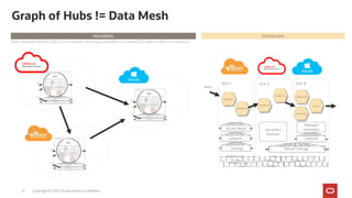 Graph of Hubs != Data Mesh
Copyright © 2020, Oracle and/or its affiliates
Monoliths Distributed
Note: a monolith with REST APIs is still a monolith, and putting a monolith in a container/K8S doesn’t make it a microservice!
Hub
Hub
Hub
Compute
Storage
Compute
Shared Storage
Event Logs
Event Logs
VCN 1 VCN 2 VCN 3
data
Service Mesh Serverless
Runtime
Managed
Containers
ingest
prepare
pipe A
pipe B analyze
cleanse
sink
11
 