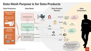 Copyright © 2020, Oracle and/or its affiliates15
Enterprise Data
Producers:
ERP Apps, DBs,
Middleware etc.
IoT Data
Producers:
Devices &
Things
Raw Data
Prepared Data
Canonical Data
Data
Consumers
Data
Domain A
Data
Domain C
Raw Event Consumers
Automated Devices,
Edge Nodes (5G), Machine-to-
Machine (M2M)
Data
Domain B
Business
Data Product
Owners
APIs
M2M
Marts
Models
Analytics
Data Producers Data Mesh
Data Mesh Purpose is for Data Products
 