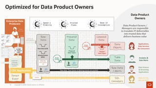 Raw data, Time Series & Alerting events are pushed
Direct to Database (high fidelity transaction semantics fully preserved)
Optimized for Data Product Owners
Copyright © 2020, Oracle and/or its affiliates16
Enterprise Data
Producers
Detect
Event
Logical
Change
Records
(LCRs)
App
DB
committed!
CDC Replication
Data
Objects
Table
Data
Raw Data
/ Alerts
SQL
Consumers
Raw
Data
Prepared
Data
Canonical
Data
Raw Data (LCR)
Schema Events
(DDL)
Prepared
Data Topics
“Master”
Data Topics
JSON, XML,
Avro, Parquet,
CSV
Prepared data events are pushed
Canonical data events
Speed &
Fidelity
Trusted
Views
Ease of
Consumption
LCR/TFs
Applications,
Data Services
Biz Consumers
Analytics &
Data Marts
Data Science
& Streaming
Applications
DBAs for HA,
DR and OLTP
Data Product Owners /
Managers are responsible
to translate IT deliverables
into trusted data that
delivers business value
Data Model
Object Model
System
Of Record
(SoR)
User
Action
App APIs and
system log events
Data Product
Owners
 