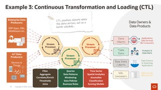 Data
Objects
Table
Data
Raw Data
/ Alerts
SQL
Consumers
Applications,
Data Services
Biz Consumers
Analytics &
Data Marts
Data Science
& Streaming
Applications
DBAs for HA,
DR and OLTP
Data Owners &
Data Products
Example 3: Continuous Transformation and Loading (CTL)
Copyright © 2020, Oracle and/or its affiliates
Enterprise Data
Producers:
ERP Apps, DBs,
Middleware etc.
IoT Data
Producers:
Devices &
Things
Queries
Data Patterns
Windowing
Data Policies
Business Rules
Filter
Aggregate
Correlate/Enrich
Thresholds
Joins
Time Series
Spatial Analytics
Anomalies
Classification
Scoring Models
23
 