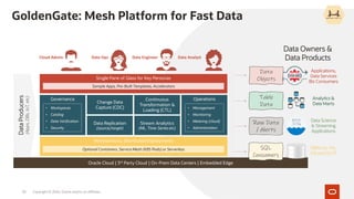 Microservices, Distributed Deployments
GoldenGate: Mesh Platform for Fast Data
Copyright © 2020, Oracle and/or its affiliates30
Single Pane of Glass for Key Personas
OperationsContinuous
Transformation &
Loading (CTL)
Change Data
Capture (CDC)
Governance
Stream Analytics
(ML, Time-Series etc)
Data Replication
(source/target)
Oracle Cloud | 3rd Party Cloud | On-Prem Data Centers | Embedded Edge
Data Engineer Data AnalystData OpsCloud Admin
Sample Apps, Pre-Built Templates, Accelerators
Optional Containers, Service Mesh (K8S Pods) or Serverless
• Workspaces
• Catalog
• Data Verification
• Security
• Management
• Monitoring
• Metering (cloud)
• Administration
DataProducers
(Apps,DBs,IoT,etc)
Data Owners &
Data Products
Data
Objects
Table
Data
Raw Data
/ Alerts
SQL
Consumers
Applications,
Data Services
Biz Consumers
Analytics &
Data Marts
Data Science
& Streaming
Applications
DBAs for HA,
DR and OLTP
 