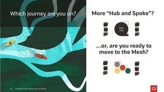 More “Hub and Spoke”?
Copyright © 2020, Oracle and/or its affiliates36
Which journey are you on?
Data
Hub
…or, are you ready to
move to the Mesh?
 