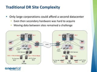 Traditional DR Site Complexity
 Only large corporations could afford a second datacenter
• Even then secondary hardware was hard to acquire
• Moving data between sites remained a challenge

 