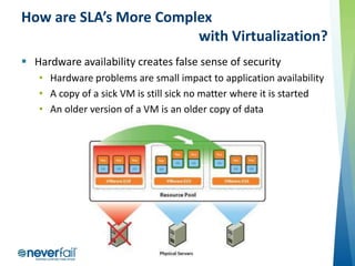 How are SLA’s More Complex
with Virtualization?
 Hardware availability creates false sense of security
• Hardware problems are small impact to application availability
• A copy of a sick VM is still sick no matter where it is started
• An older version of a VM is an older copy of data

 