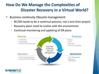 How Do We Manage the Complexities of
Disaster Recovery in a Virtual World?
 Business continuity lifecycle management
• BC/DR needs to be a continual process, not a one-time project
• Recovery plans need to evolve with the environment
• Continual monitoring and updating of DR plans

 