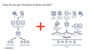 How do we get the best of both worlds?
BI
Data
Science
Machine
Learning
Structured, Semi-Structured and Unstructured
Data
Data Lake
Real-Time
Database
Reports
Data
Warehouses
Data Prep and
Validation
ETL
ETL
External Data Operational Data
Data Warehouses
BI Reports
 